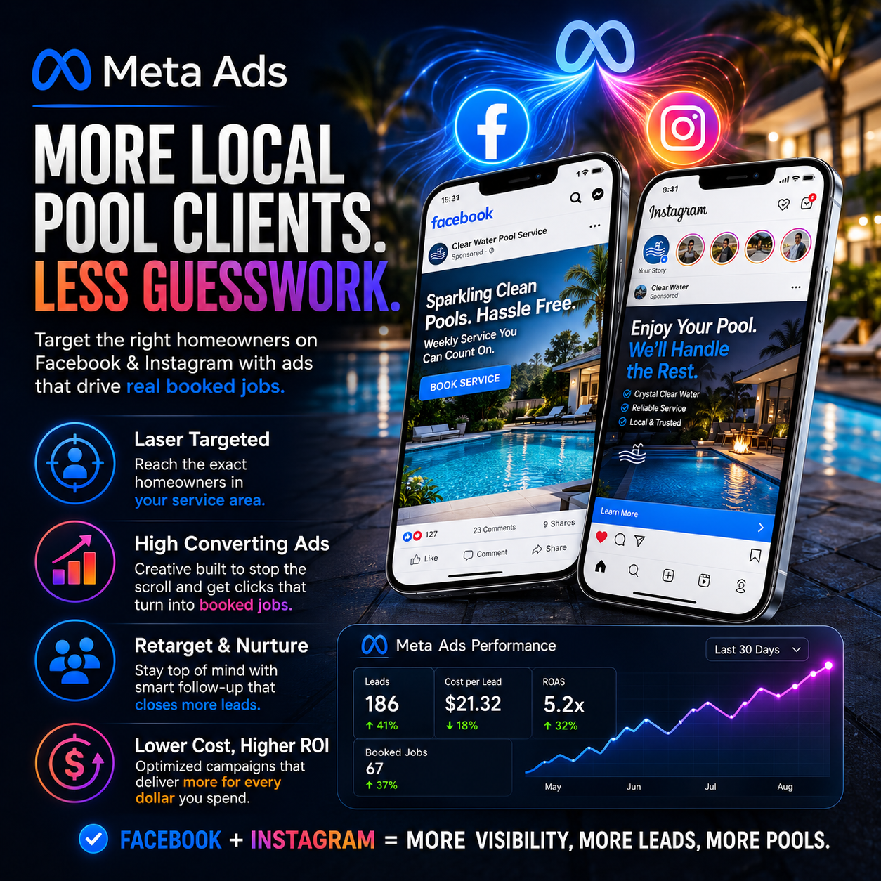 Advert for Meta Ads showing how to get more local pool clients and fewer guessing games through Facebook & Instagram ads, featuring two mobile screens and performance metrics.
